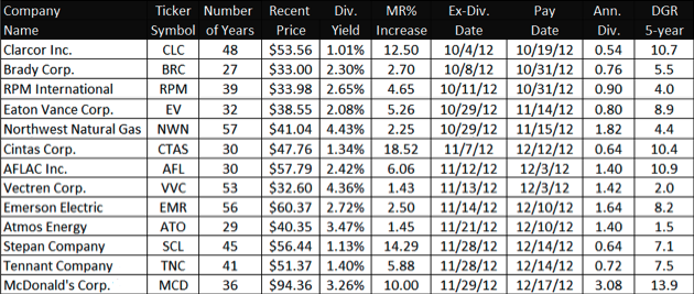 Dividend champions about to increase their dividends