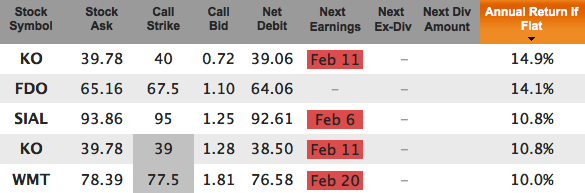 Dividend champions covered calls for Feb 2014 expiration