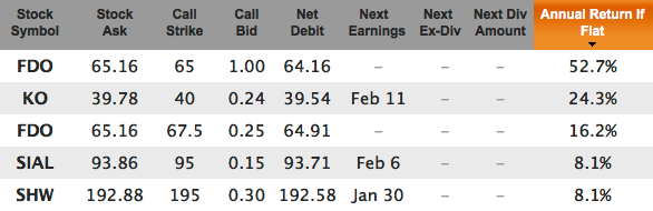 Dividend champions covered calls for Jan 2014 expiration