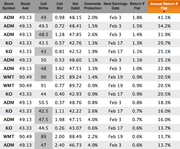 Dividend champions covered calls for Jan 23, 2015 expiration