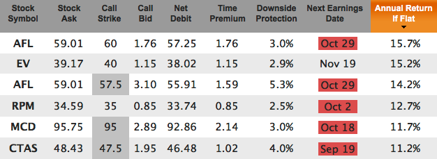 Dividend champions covered calls for Nov expiration