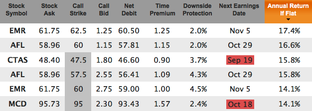 Dividend champions covered calls for Oct expiration