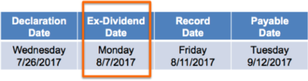 how ex-dividend dates work