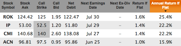 dividend grower stocks with covered calls for June 18