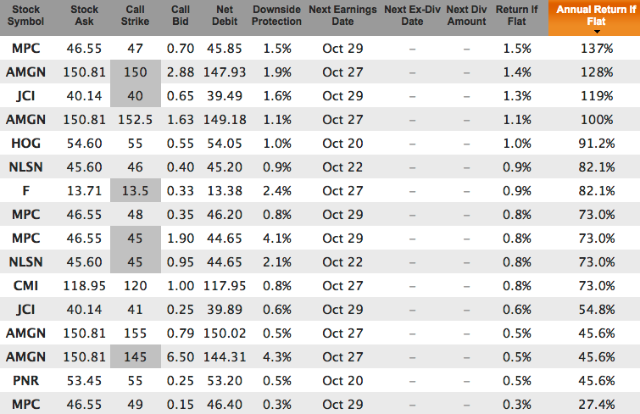 Dividend increases stocks with covered calls for Sep 18