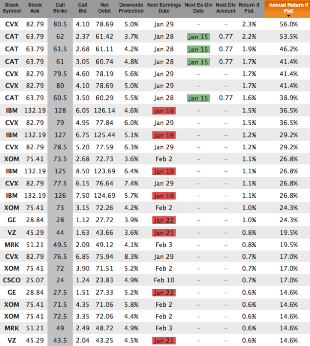 Dogs Of The Dow Covered Calls Jan 22 2016, In the money