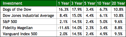 Dogs Of The Dow Returns Over 20 Years