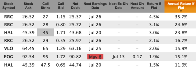 energy stock covered calls for June