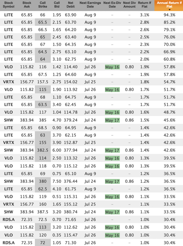 fast growing stocks for May 25 covered calls