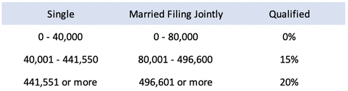 federal tax rates for qualified dividends