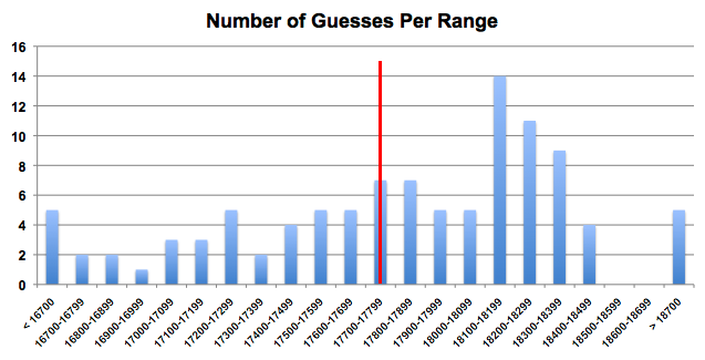 Guess The Dow Histogram Apr 2015