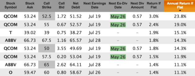 high dividend stock covered calls for June