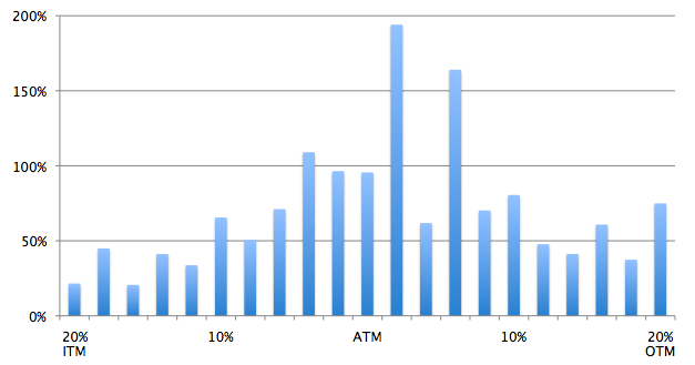 high yield covered calls