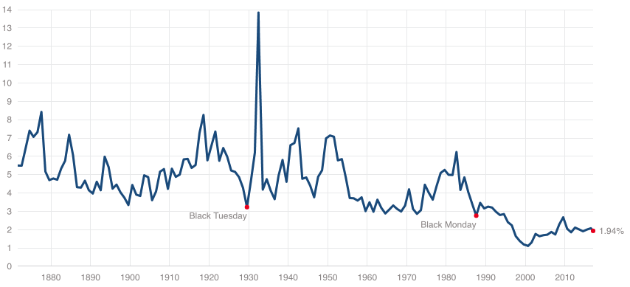Historical dividend yield on S&P 500