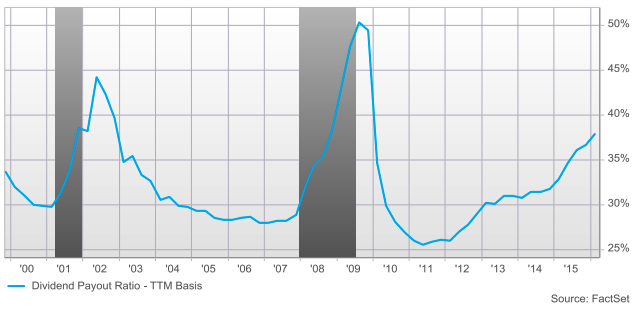 historical payout ratios