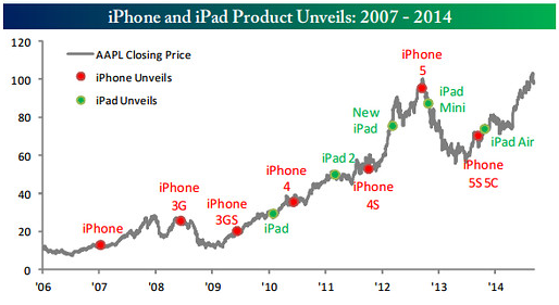 iPhone and iPad product announcements and AAPL stock price