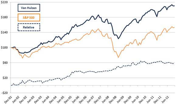 Iron Horse Performance Graph