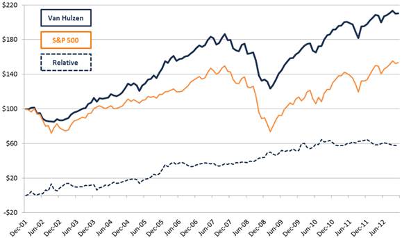 Covered calls outperforming the market