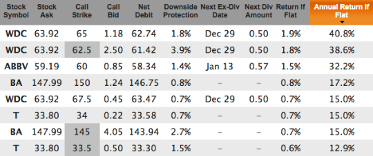 WDC, ABBV, BA, T covered calls for Jan 2016