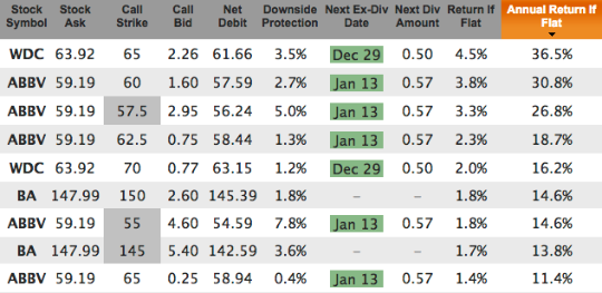WDC, ABBV, BA, T covered calls for Jan 2016
