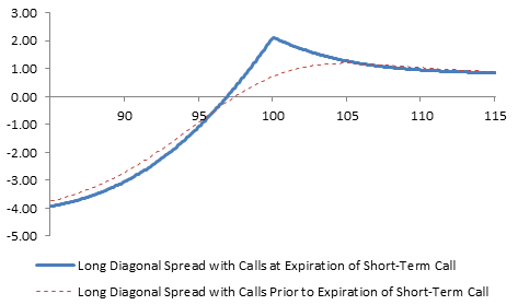 long diagonal spread with calls