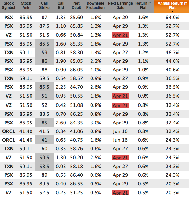 low payout ratio covered calls for Apr 22 expiration
