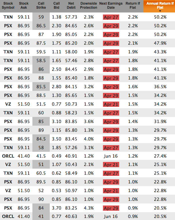 low payout ratio covered calls for Apr 29 expiration