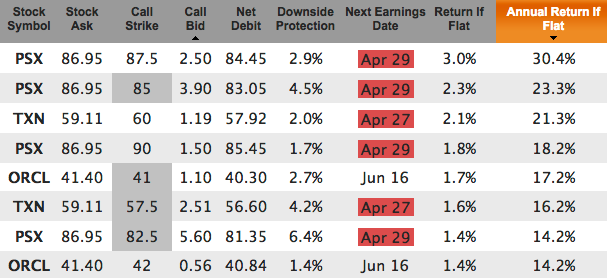 low payout ratio covered calls for May 20 expiration