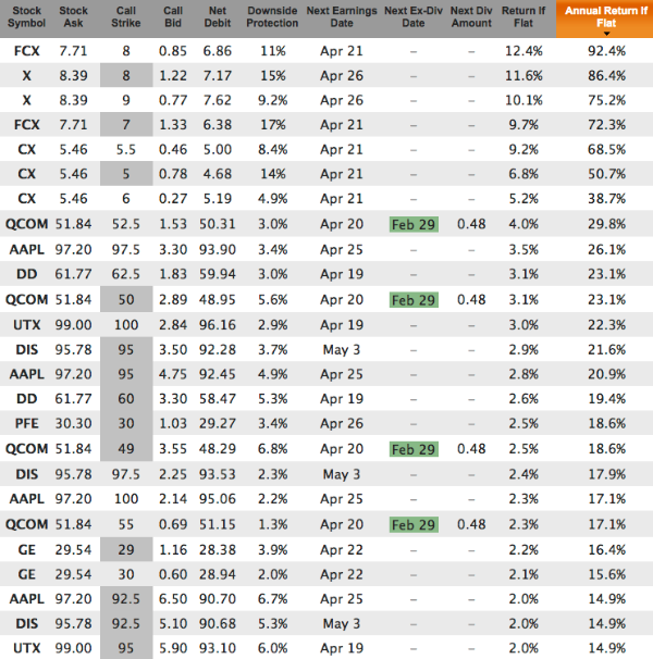 Weekly Covered Calls for Apr 15 Expiration, at the money