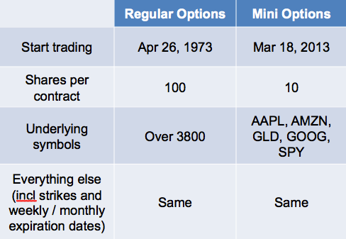 mini options