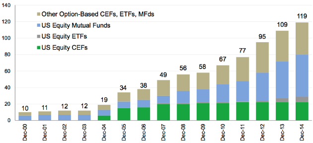growth in mutual funds that use options