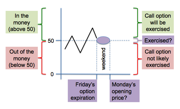 options assignment near strike price