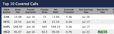 top covered calls