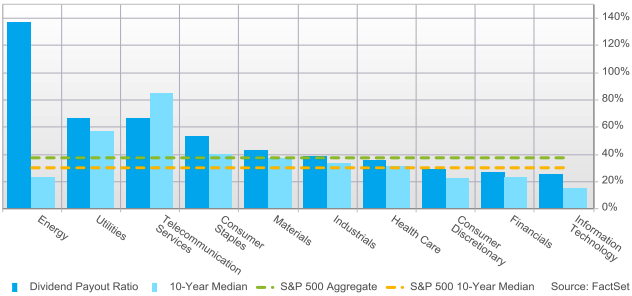 payout ratio by sector