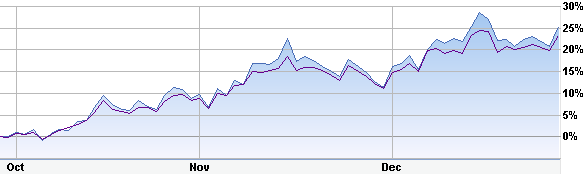 rising interest rates