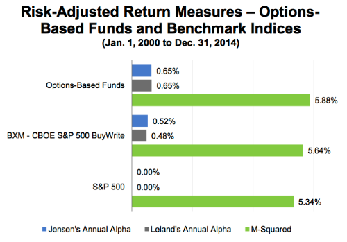 risk adjusted returns for options-based mutual funds