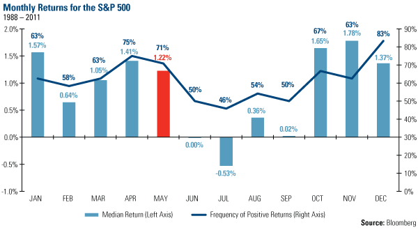 sell covered calls in May and go away