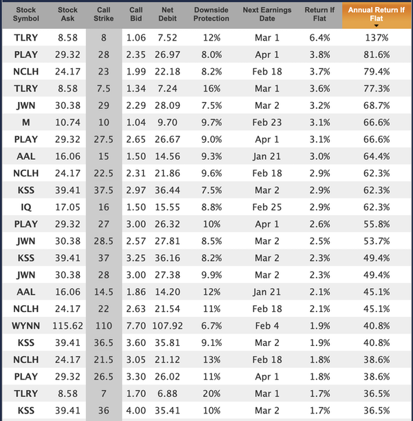 short squeeze in-the-money covered call candidate trades