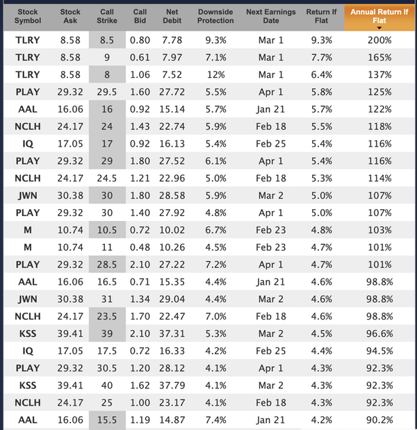 short squeeze covered call candidate trades