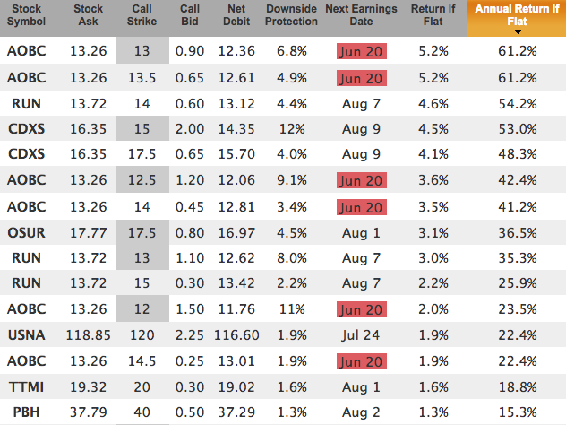 Small cap covered calls for July 2018