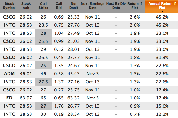 Solid Dividend stocks for Aug 2015 covered calls