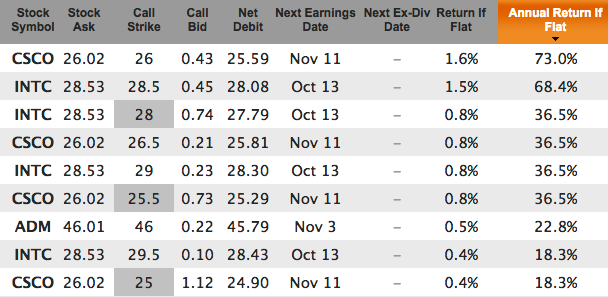 Solid Dividend stocks for weekly August 2015 covered calls