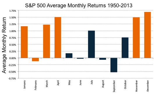 S&P 500 monthly returns last 50 years