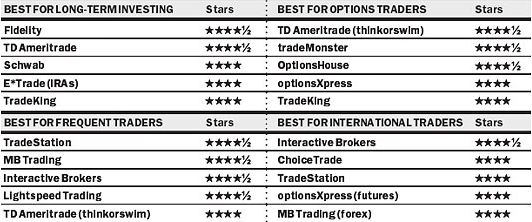 rating stock brokerages