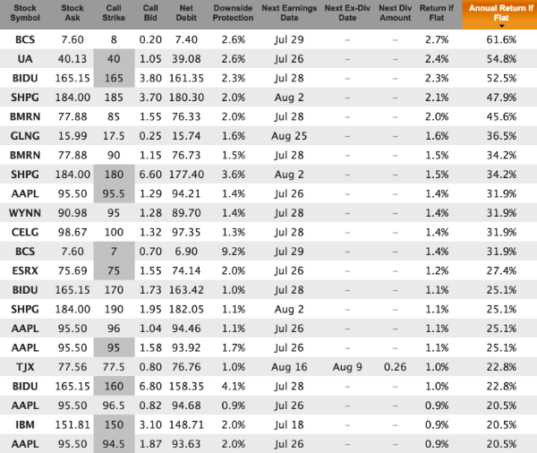 summer stocks in-the-money for July 15 expiration