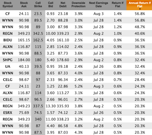 summer stocks in-the-money for July 8 expiration