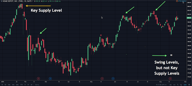 swing levels and key supply level example