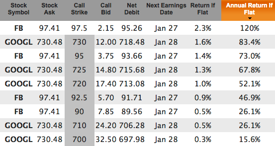 Tech Stock covered calls for January 15 expiration