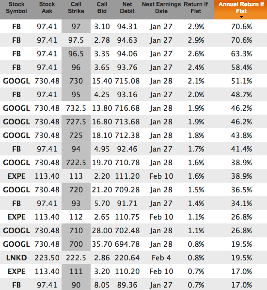 Tech Stock covered calls for January 22 expiration