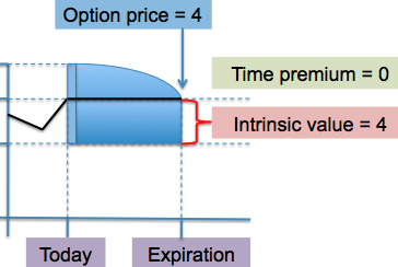 time premium in options